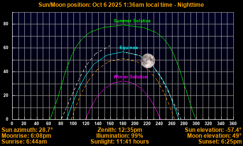 Sun/Moon sky position graph