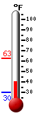 Currently: 43.5, Max: 62.9, Min: 29.7