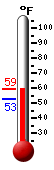 Currently: 52.9, Max: 56.0, Min: 52.9