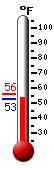 Currently: 54.4, Max: 56.0, Min: 53.6