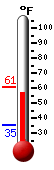 Currently: 58.7, Max: 60.7, Min: 35.0