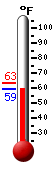 Currently: 62.3, Max: 63.4, Min: 61.8