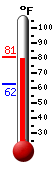 Currently: 67.1, Max: 81.3, Min: 61.2