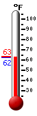 Currently: 75.6, Max: 76.2, Min: 44.2