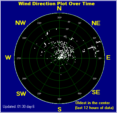 Wind direction plot
